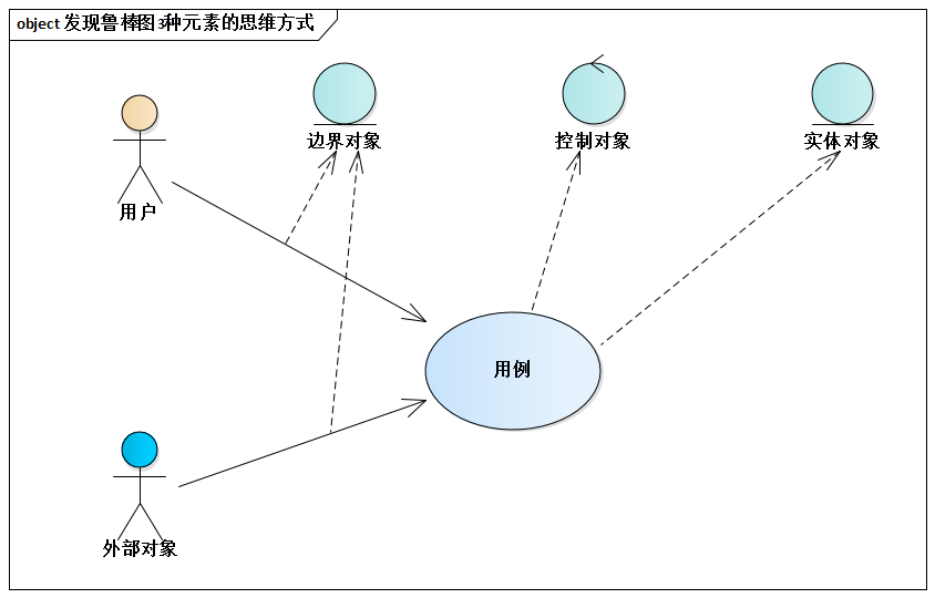 发现鲁棒图3种元素的思维方式