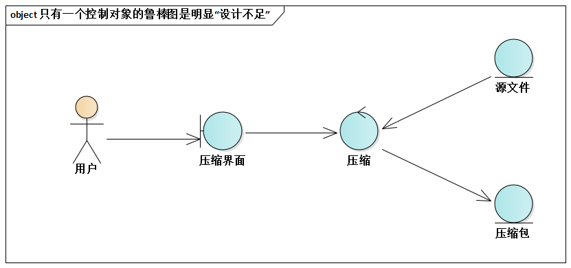 只有一个控制对象的鲁棒图是明显“设计不足”