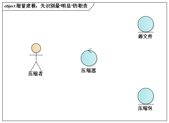 增量建模：先识别最“明显”的职责