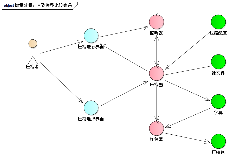 增量建模：直到模型比较完善