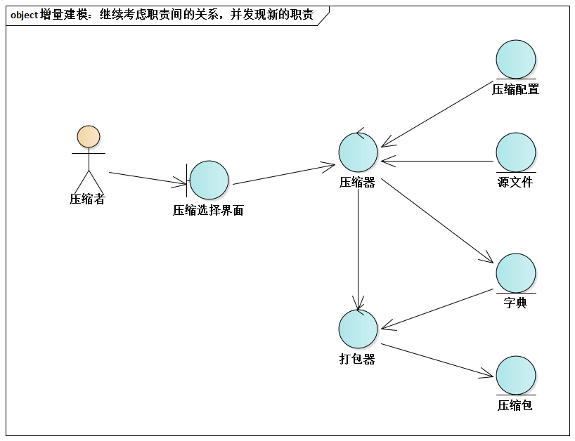 增量建模：继续考虑职责间的关系，并发现新的职责