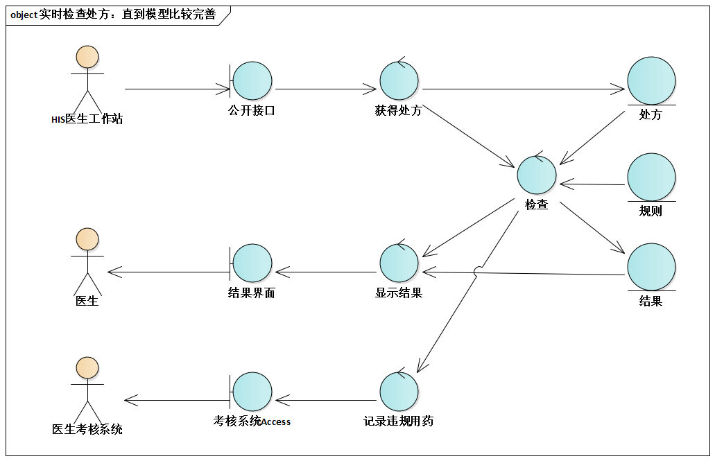 实时检查处方：直到模型比较完善