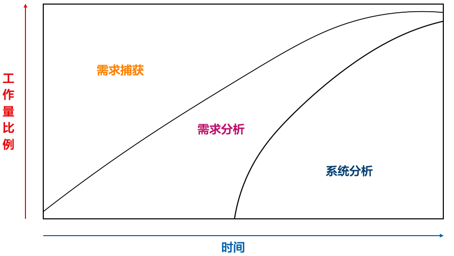 需求捕获、需求分析以及系统分析之间的关系