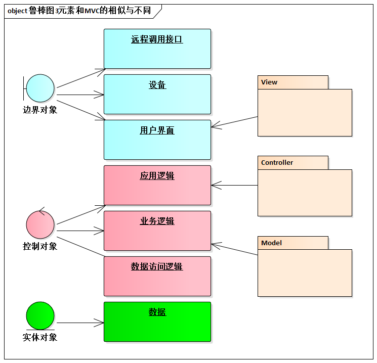 鲁棒图3元素和MVC的相似与不同