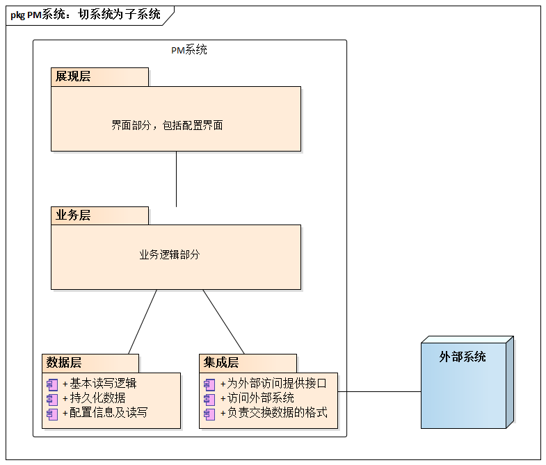 PM系统：切系统为子系统