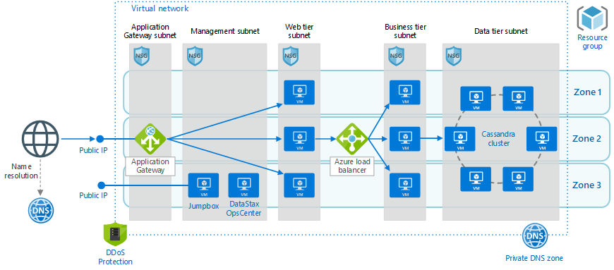 Azure中具有Apache Cassandra的Linux多层式架构 (N-tier) 应用程序