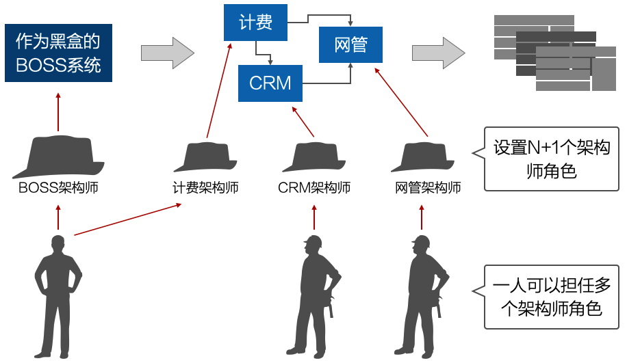 “切系统为系统”的架构师设置