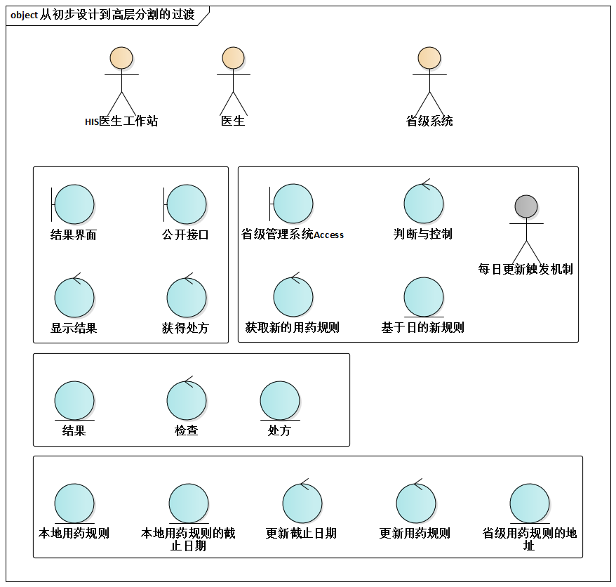 从初步设计到高层分割的过渡