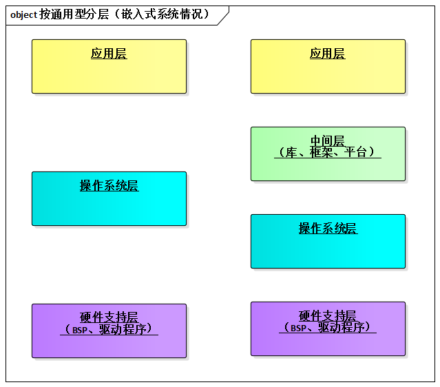 按通用型分层（嵌入式系统情况）