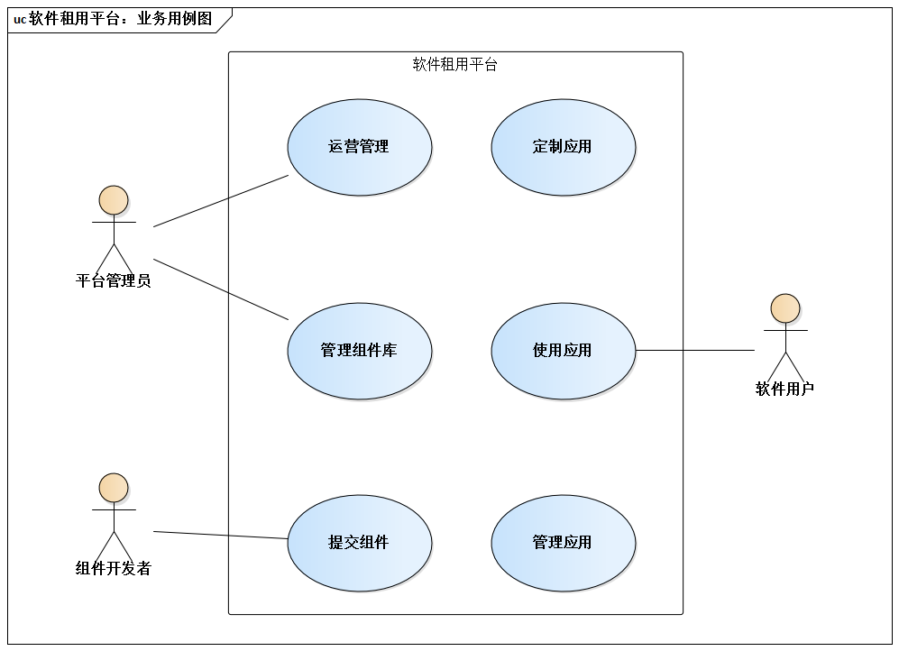 软件租用平台：业务用例图