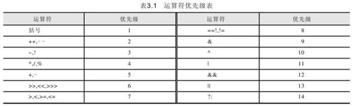 3.6.10　运算符的优先级别 - 图1