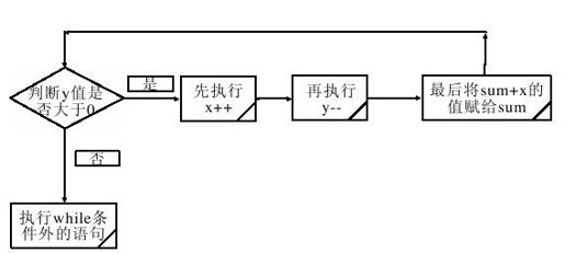 4.3.2　while循环 - 图2