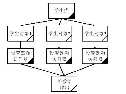 7.4　用实例分析设计一个类的流程 - 图1