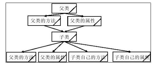 9.1.2　继承的概念 - 图1