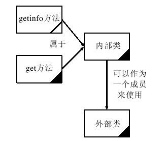 11.2　内部类 - 图1