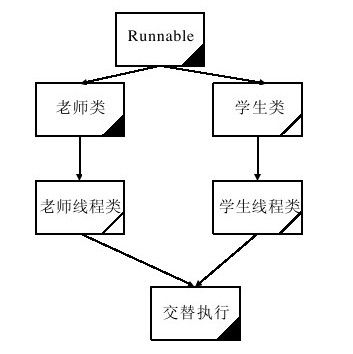13.2.2　通过实例熟悉如何创建线程 - 图1