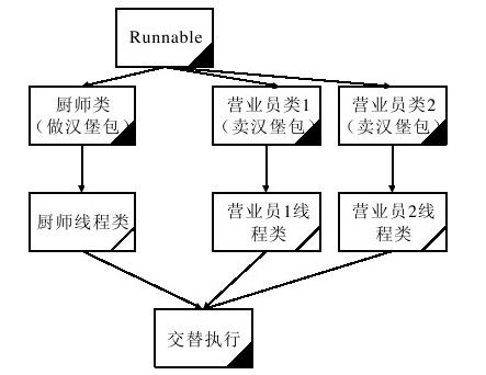13.4.2　多消费者的模拟程序设计及分析 - 图1