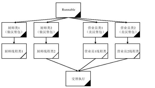 13.4.3　多生产者的模拟程序设计及分析 - 图1