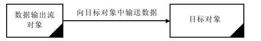 15.4.5　使用文件字节输出流输出文件 - 图2