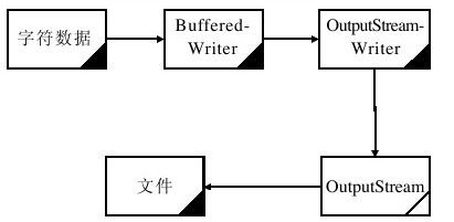 15.6.5　带缓存的字符输出流BufferedWriter类 - 图1