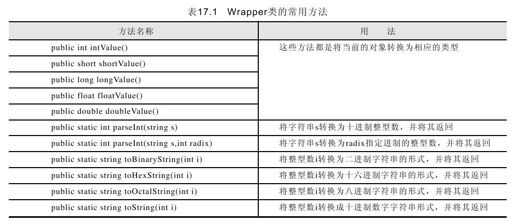 17.1.3　Wrapper类的常用函数 - 图1
