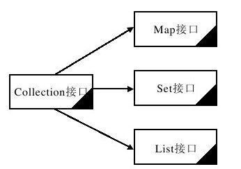 18.2　Collection集合接口与Iterator迭代器接口 - 图1