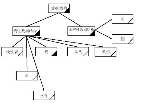 18.3.4　数据结构的种类有哪些 - 图1