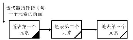 19.1.2　用程序代码段实现对链表的添加 - 图1
