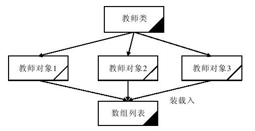 19.2.2　通过实例熟悉数组列表如何存储数据 - 图1