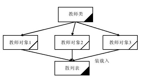19.3.2　通过实例熟悉散列表如何存储数据 - 图1