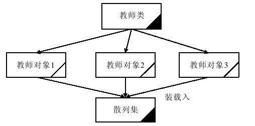 19.4.2　通过实例熟悉散列集如何存储数据 - 图1