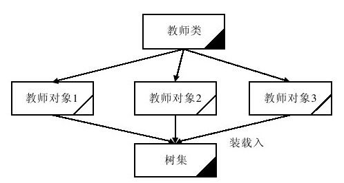 19.5.2　通过实例熟悉树集如何存储数据 - 图1