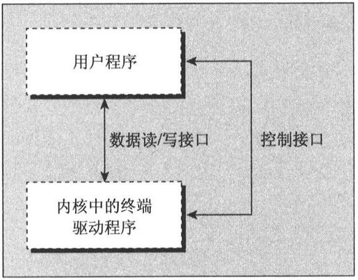 5.3　终端驱动程序和通用终端接口 - 图1