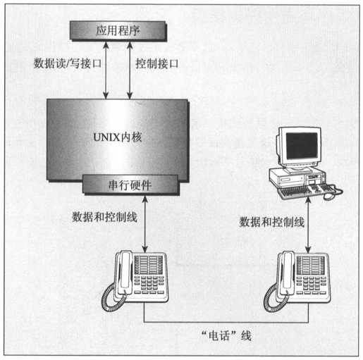 5.3　终端驱动程序和通用终端接口 - 图2