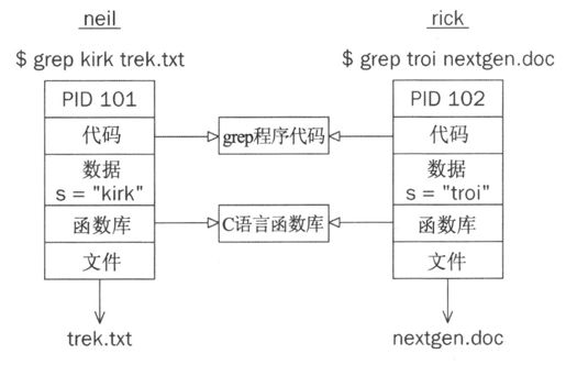 11.2　进程的结构 - 图1