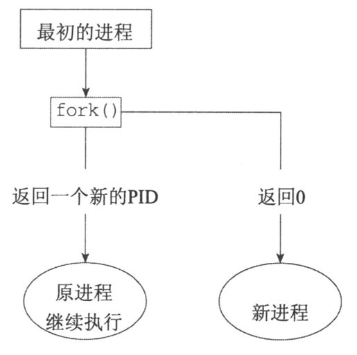 11.3　启动新进程 - 图11