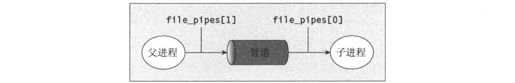 13.4　pipe调用 - 图10