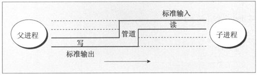 13.5　父进程和子进程 - 图11
