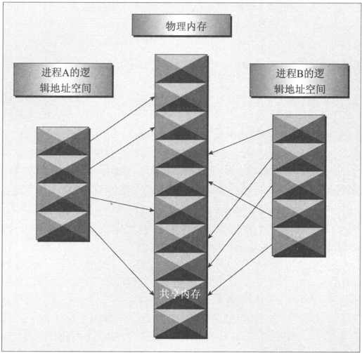 14.2　共享内存 - 图1