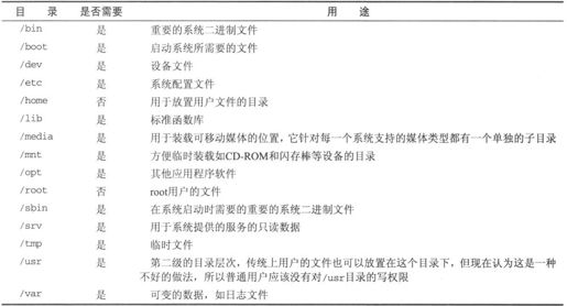 18.3　文件系统层次结构标准 - 图1