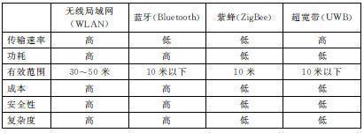 3.无线传输技术 - 图1