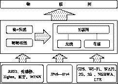 第四章 物联网架构 - 图2