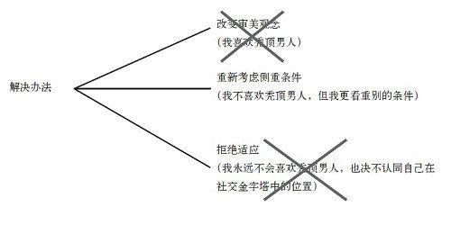第七章 美丽的标准： 你会选择谁做你的终身伴侣？ - 图3
