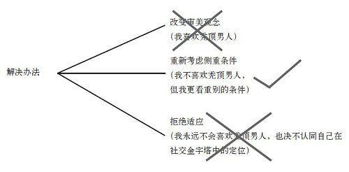 第七章 美丽的标准： 你会选择谁做你的终身伴侣？ - 图4