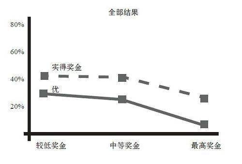 第一章 金钱的诱惑： 为什么巨额奖金带不来高业绩？ - 图3