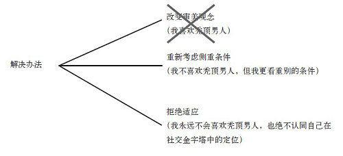 第七章 美丽的标准： 你会选择谁做你的终身伴侣？ - 图2