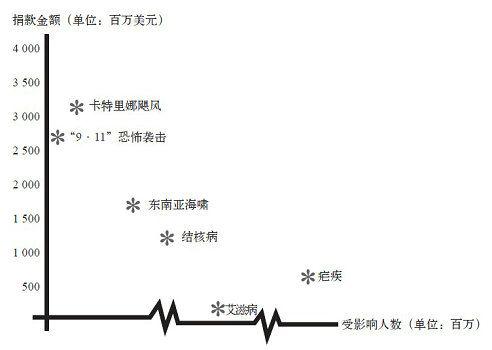 第九章 感情的偏好： 为什么我们选择帮助某个人， 却漠视许多人的痛苦？ - 图1