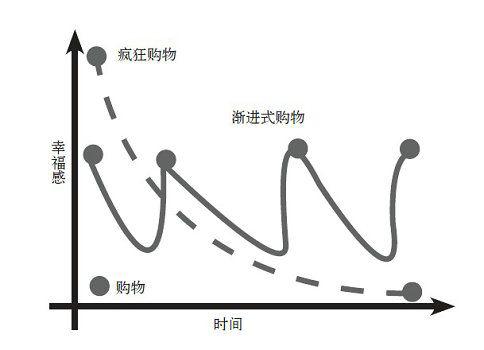 第六章 适应的法则： 如何提高我们的幸福生活指数？ - 图4