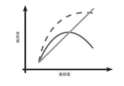 第一章 金钱的诱惑： 为什么巨额奖金带不来高业绩？ - 图1