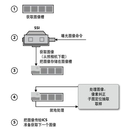 传递图像：三个任务间的通信 - 图1